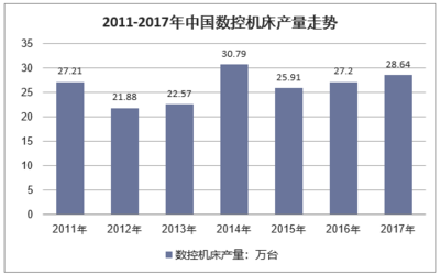 2018年中国数控机床行业运行现状分析,未来高端数控机床设备领域进口替代空间广阔「图」